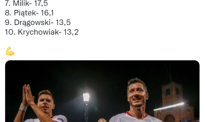 TOP 10 najbardziej WARTOŚCIOWYCH POLSKICH PIŁKARZY według ''KPMG Football Benchmark''